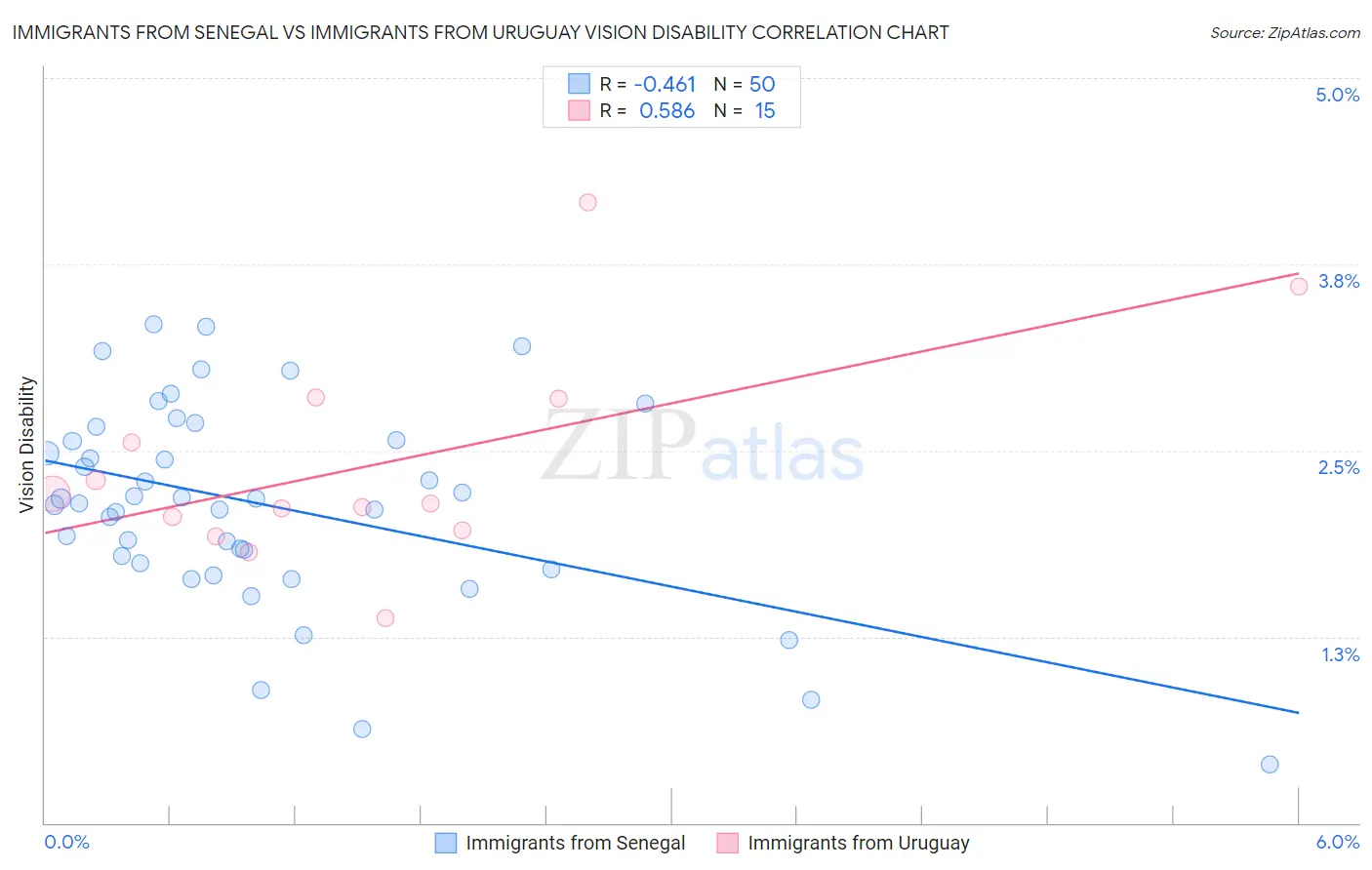 Immigrants from Senegal vs Immigrants from Uruguay Vision Disability