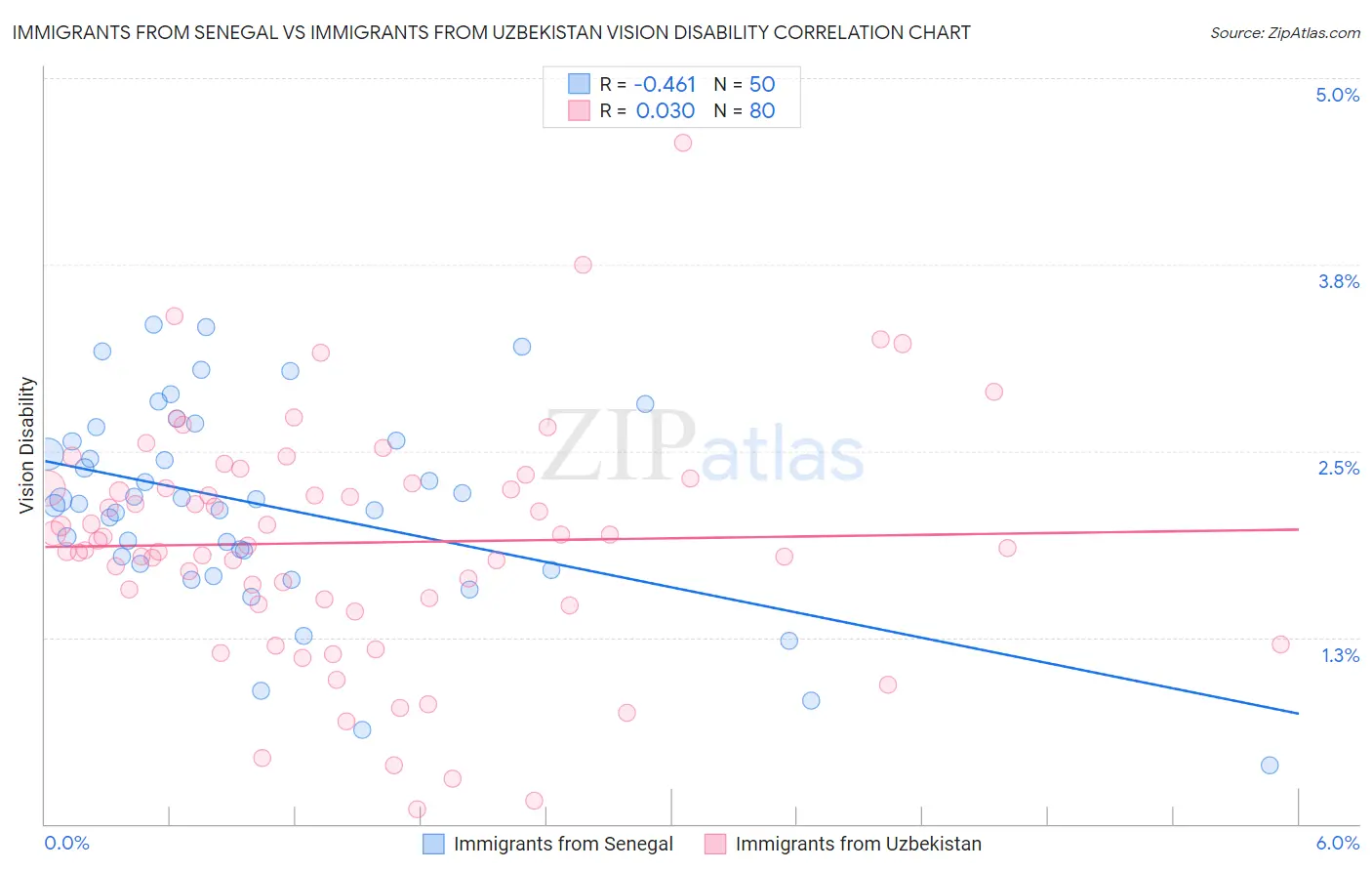 Immigrants from Senegal vs Immigrants from Uzbekistan Vision Disability