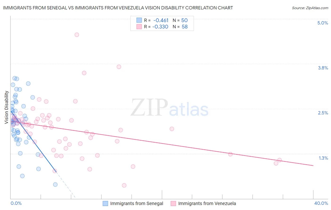 Immigrants from Senegal vs Immigrants from Venezuela Vision Disability