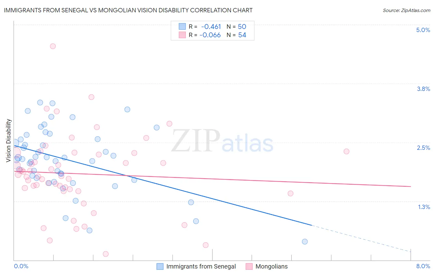 Immigrants from Senegal vs Mongolian Vision Disability