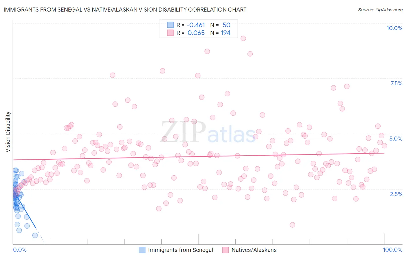 Immigrants from Senegal vs Native/Alaskan Vision Disability