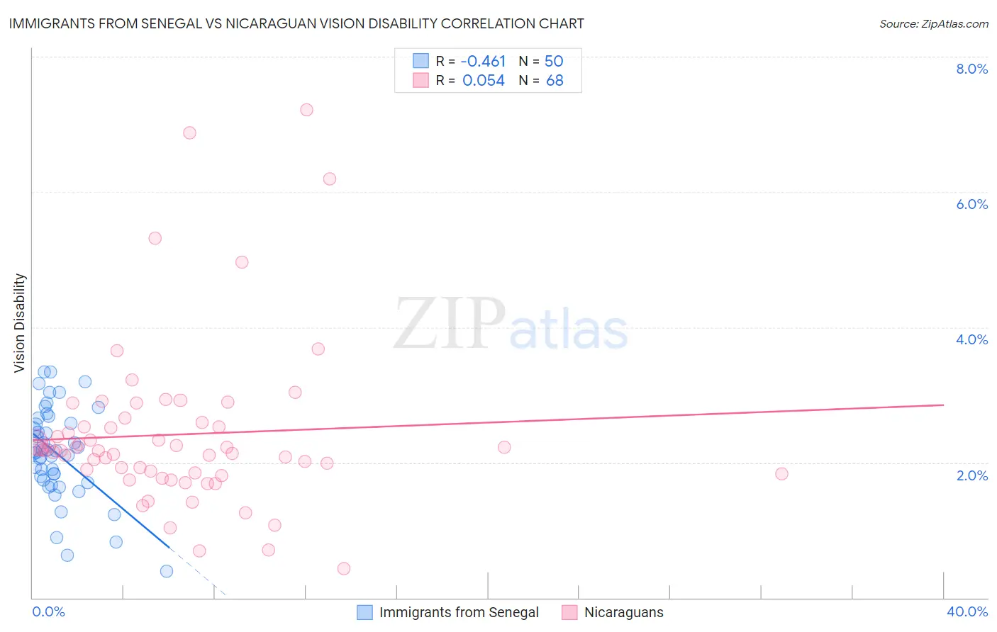 Immigrants from Senegal vs Nicaraguan Vision Disability