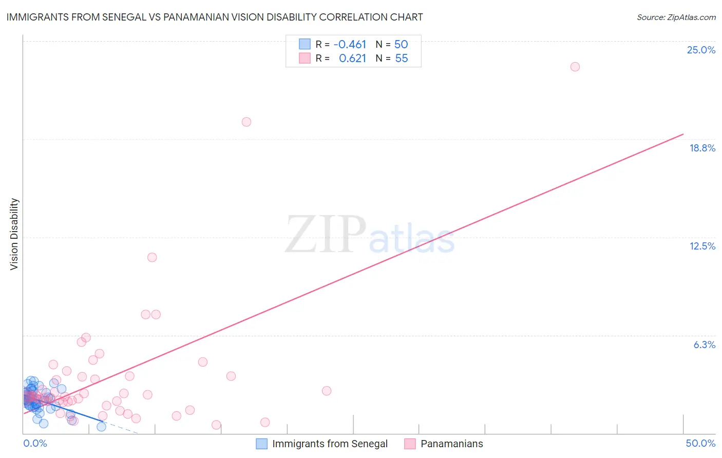 Immigrants from Senegal vs Panamanian Vision Disability