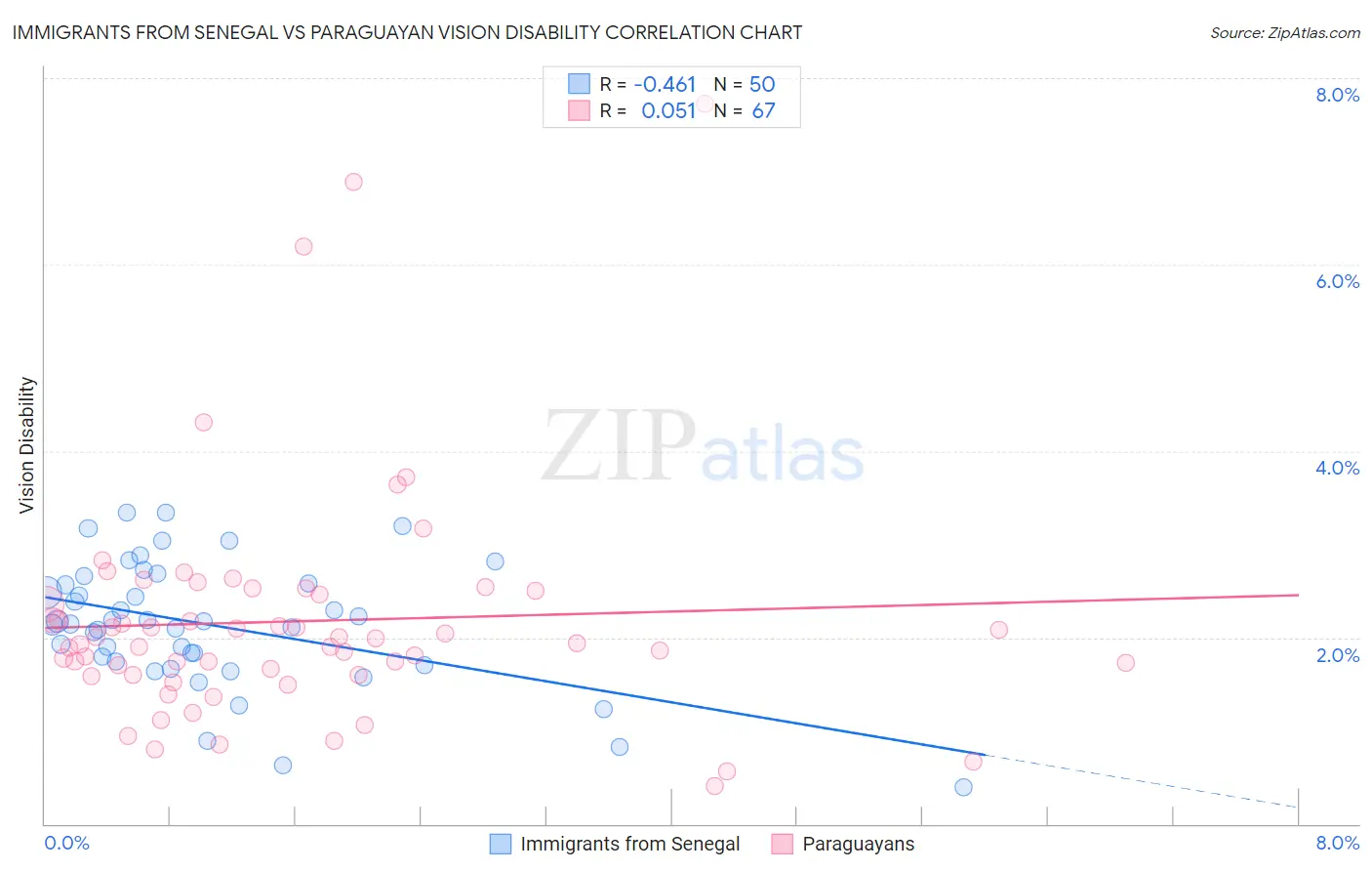 Immigrants from Senegal vs Paraguayan Vision Disability