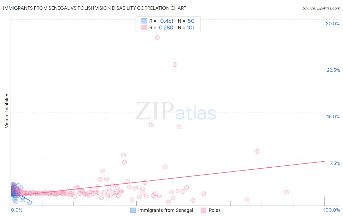 Immigrants from Senegal vs Polish Vision Disability