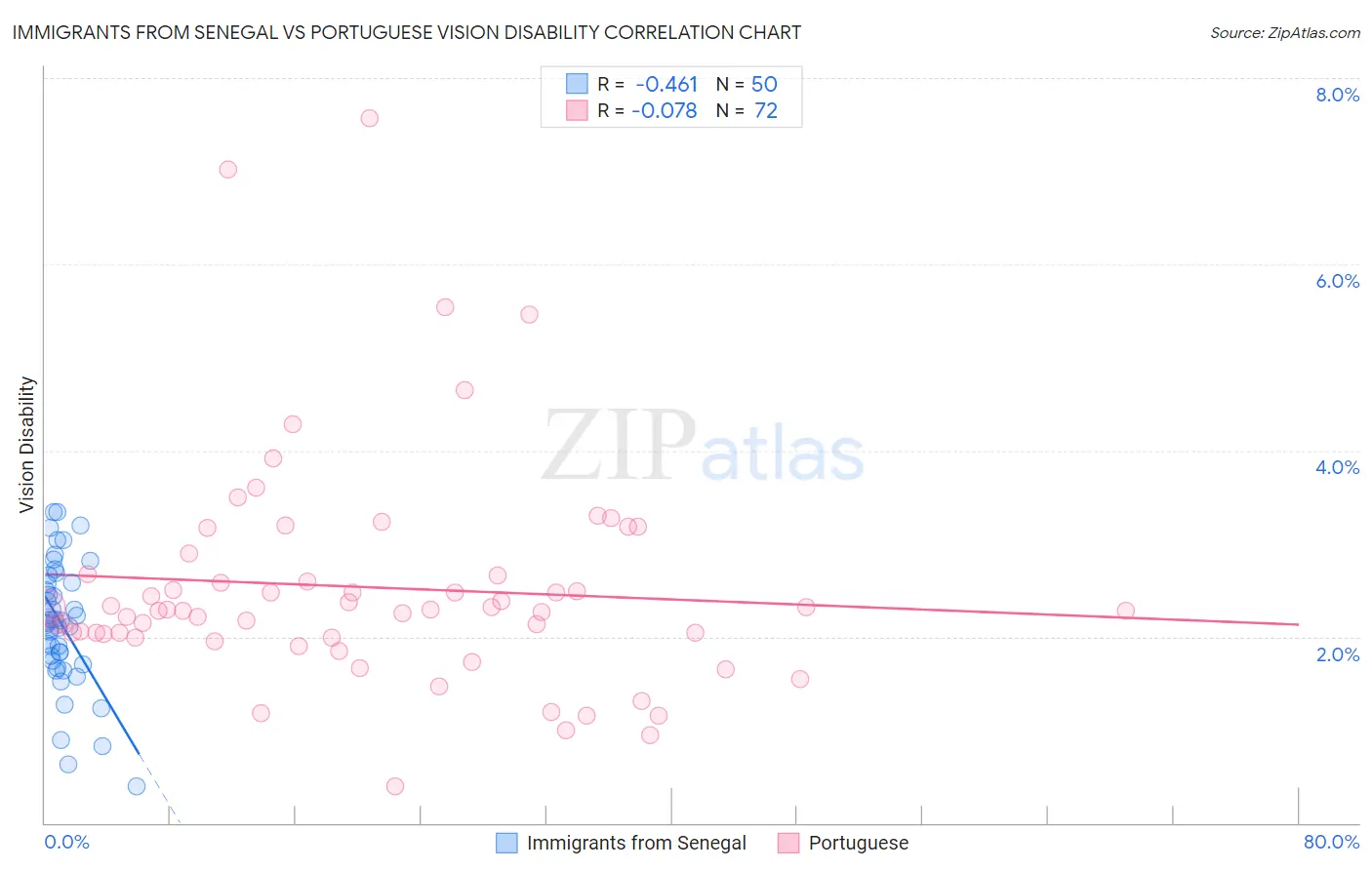 Immigrants from Senegal vs Portuguese Vision Disability