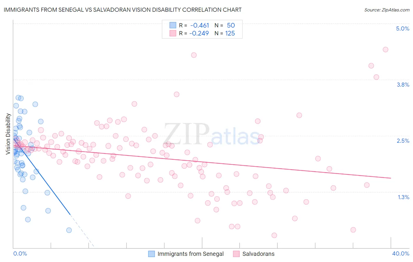 Immigrants from Senegal vs Salvadoran Vision Disability