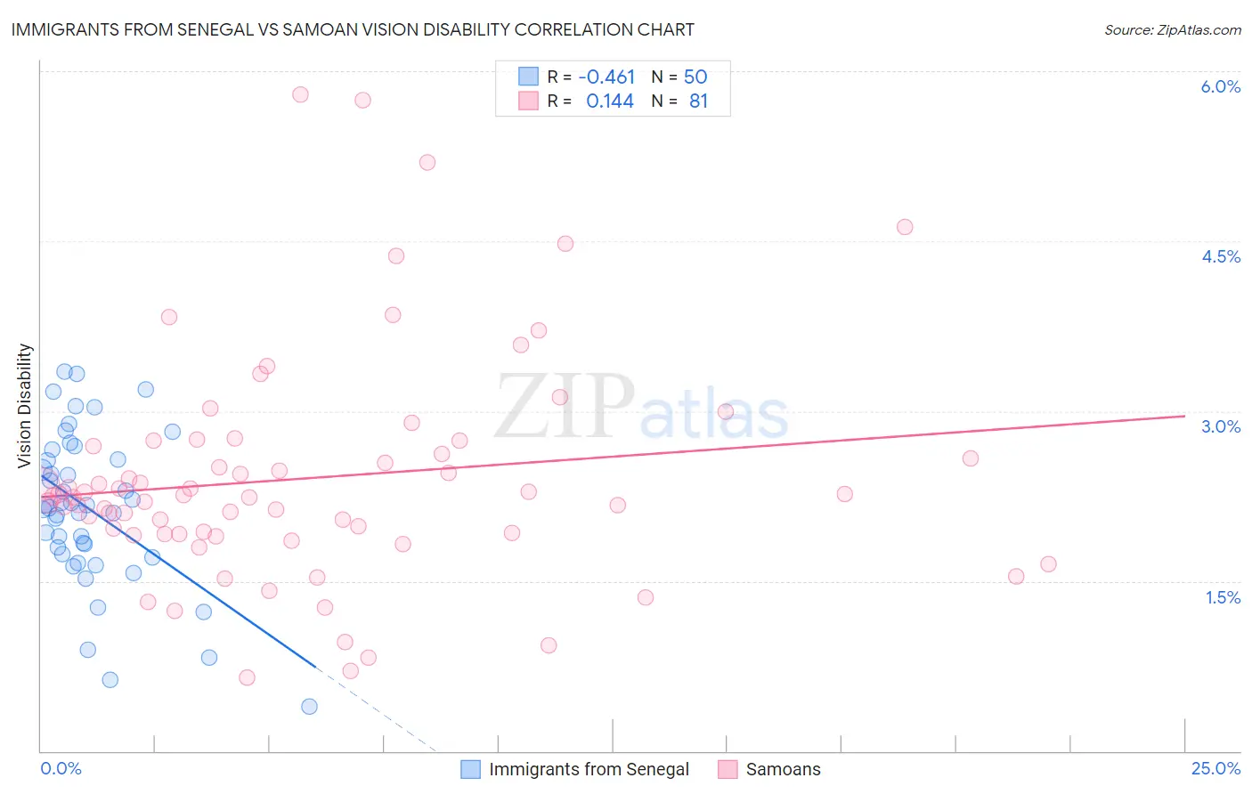 Immigrants from Senegal vs Samoan Vision Disability