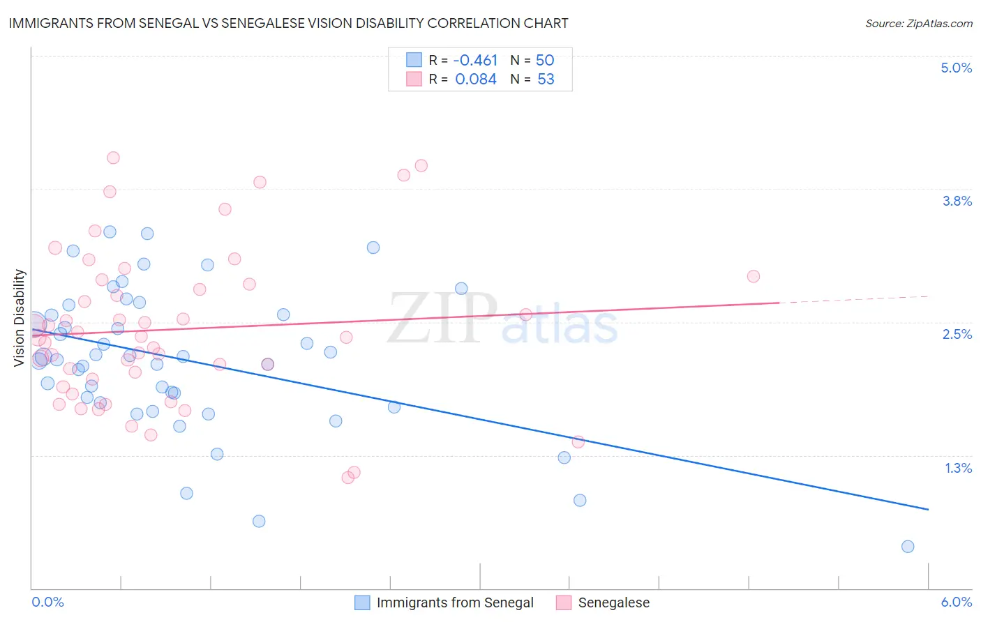 Immigrants from Senegal vs Senegalese Vision Disability