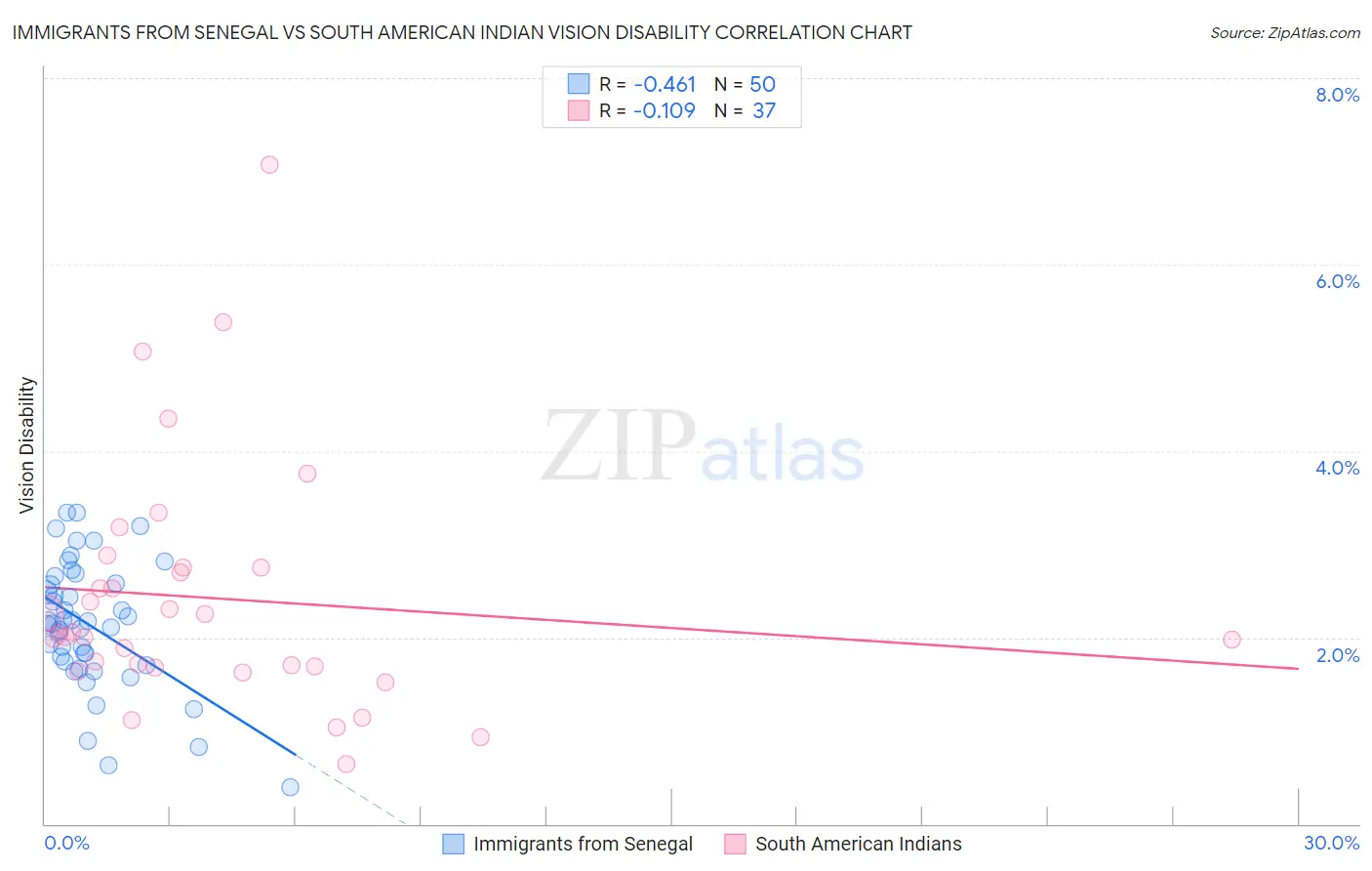 Immigrants from Senegal vs South American Indian Vision Disability