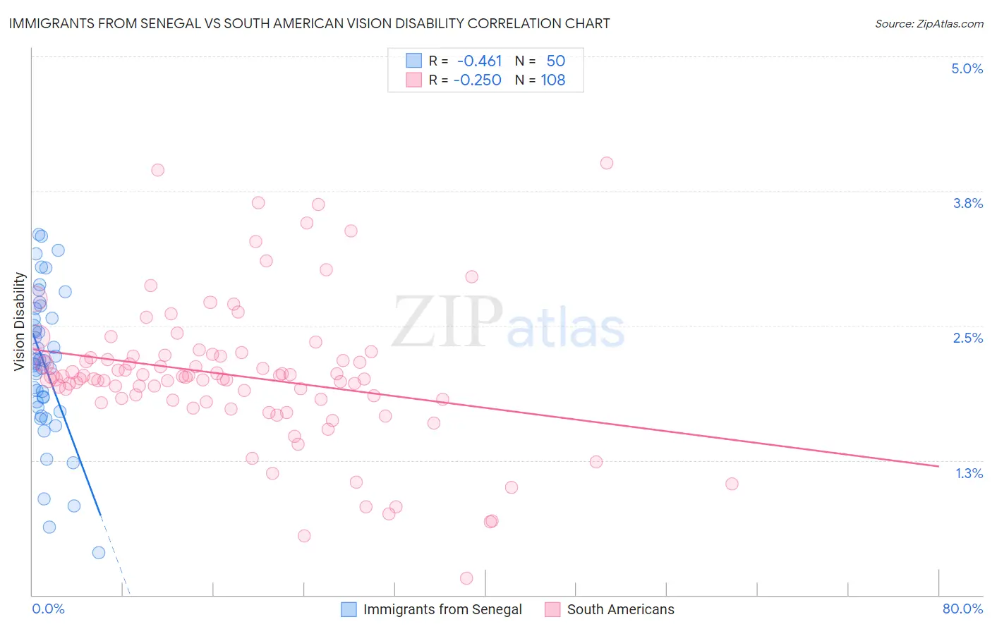 Immigrants from Senegal vs South American Vision Disability