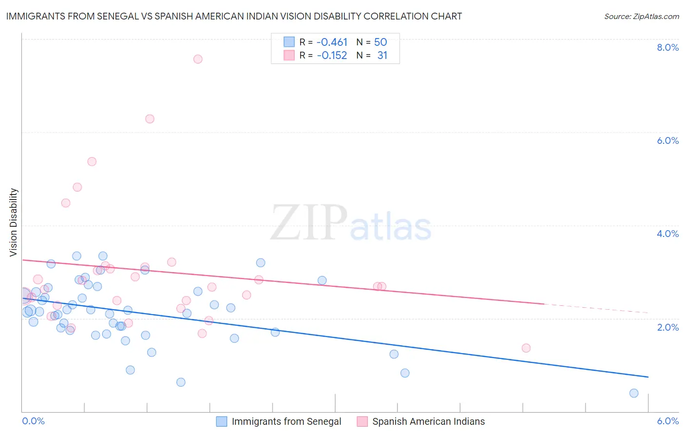 Immigrants from Senegal vs Spanish American Indian Vision Disability