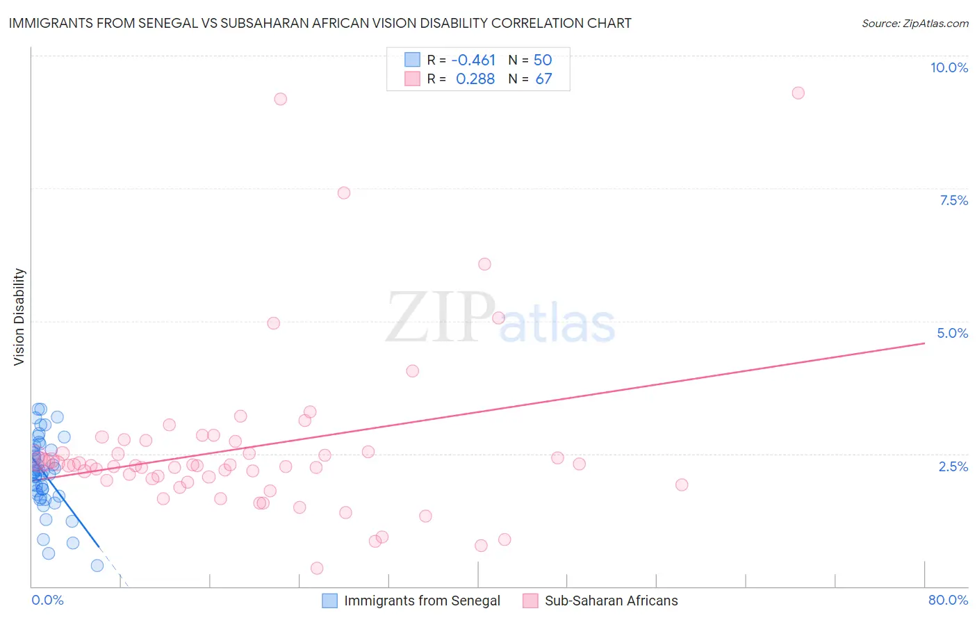 Immigrants from Senegal vs Subsaharan African Vision Disability