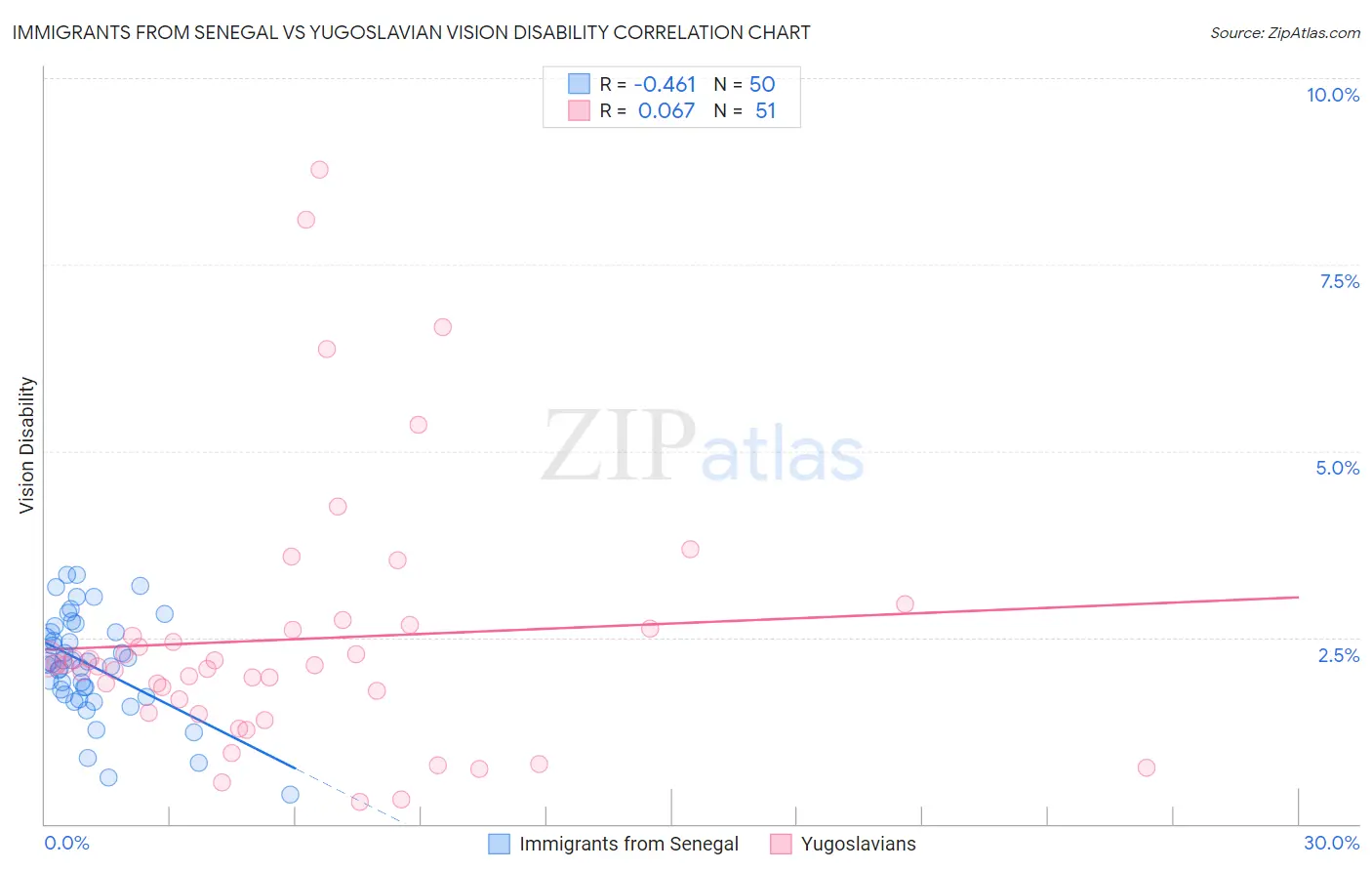 Immigrants from Senegal vs Yugoslavian Vision Disability