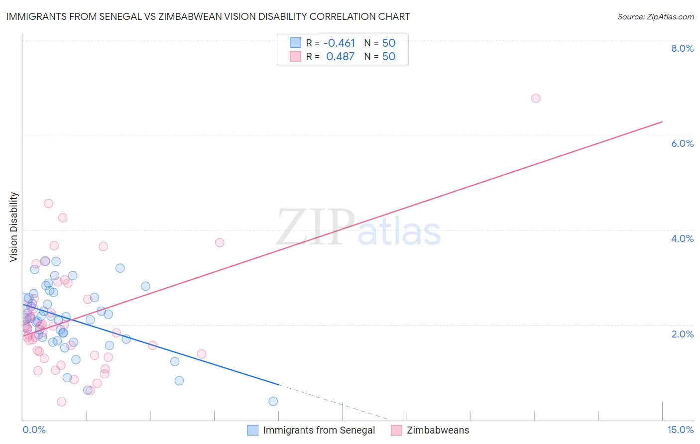 Immigrants from Senegal vs Zimbabwean Vision Disability