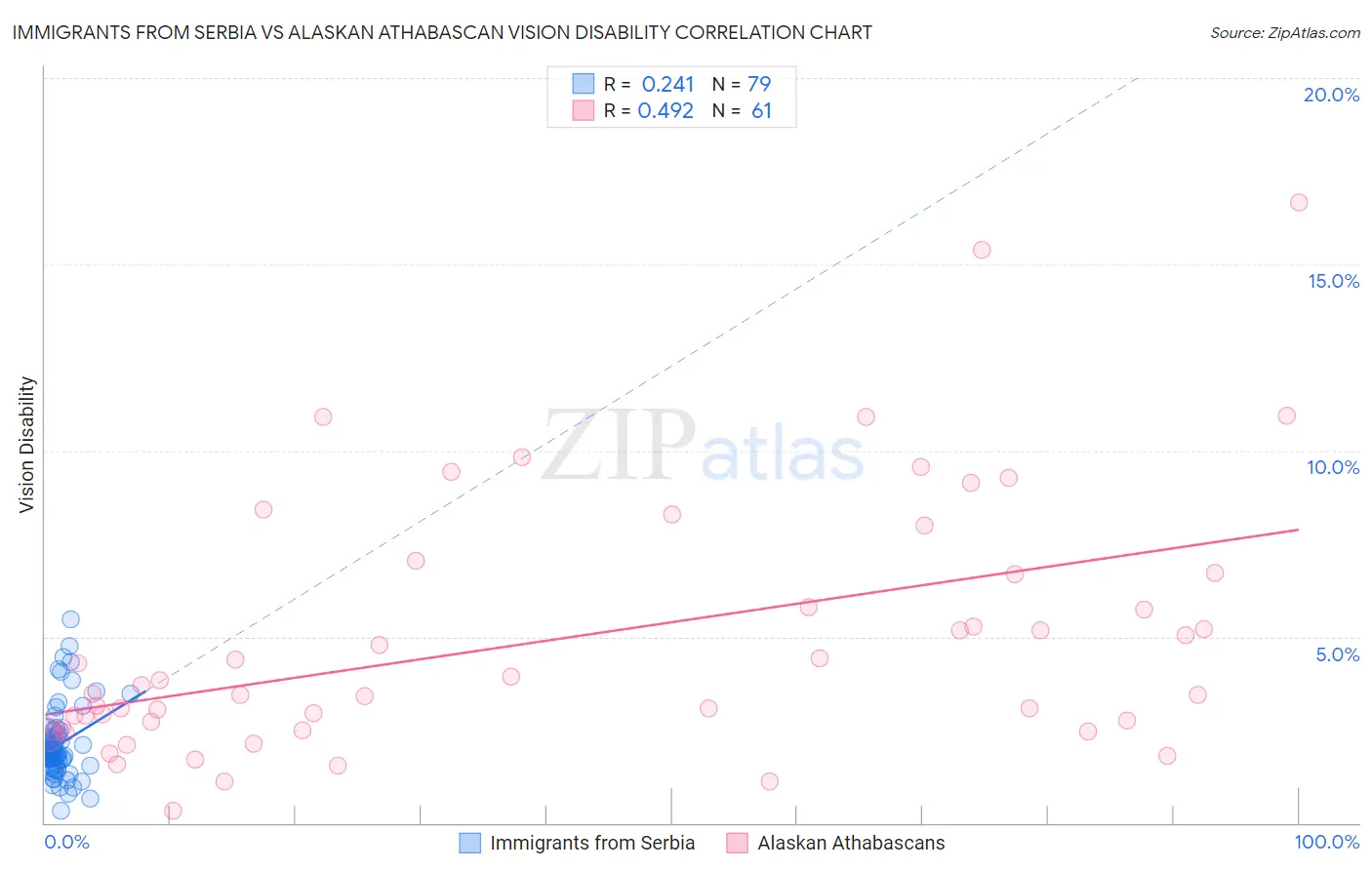 Immigrants from Serbia vs Alaskan Athabascan Vision Disability