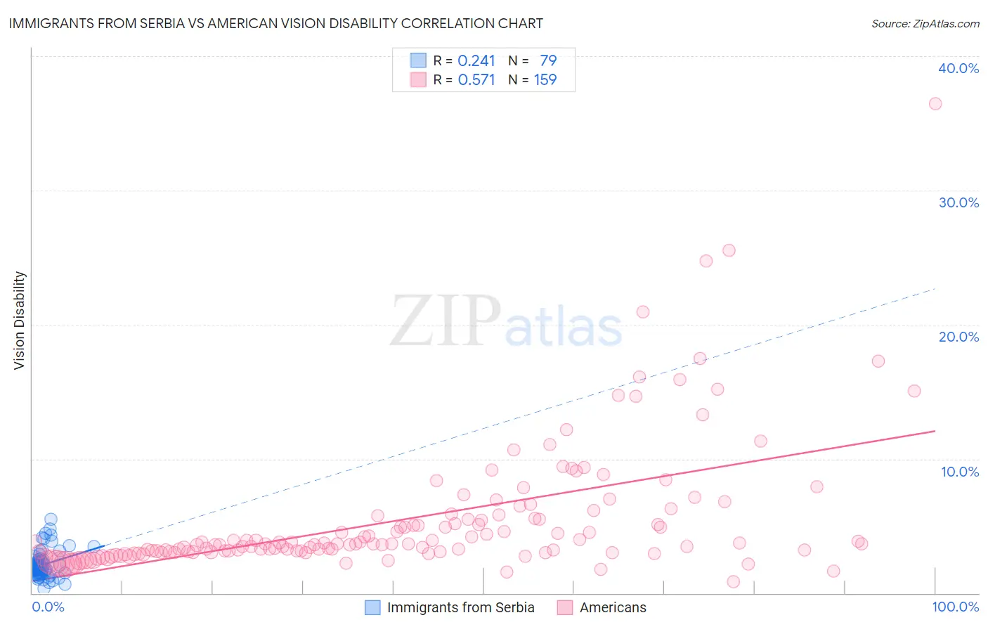 Immigrants from Serbia vs American Vision Disability