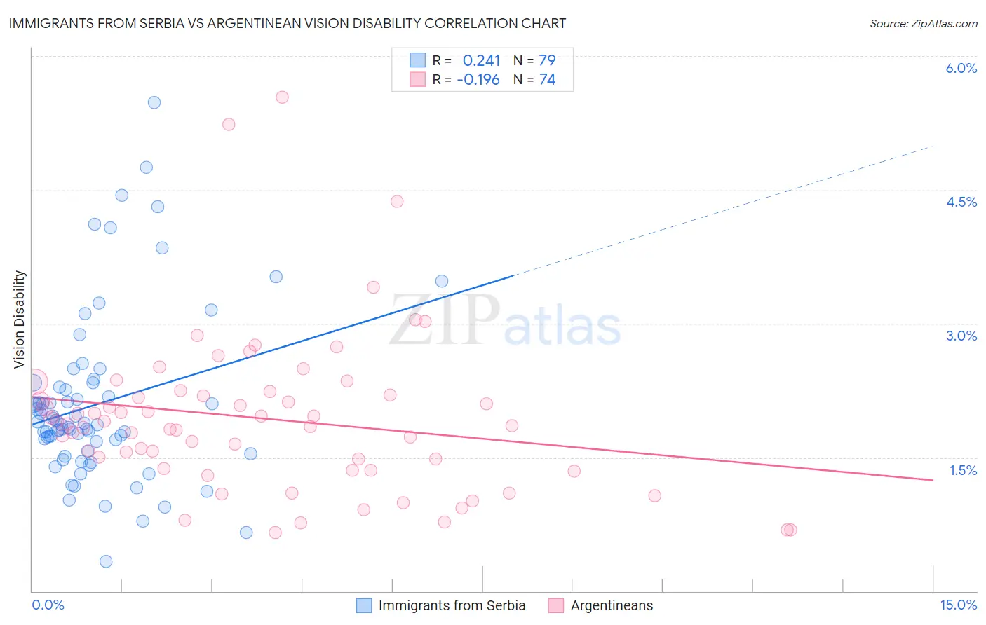 Immigrants from Serbia vs Argentinean Vision Disability