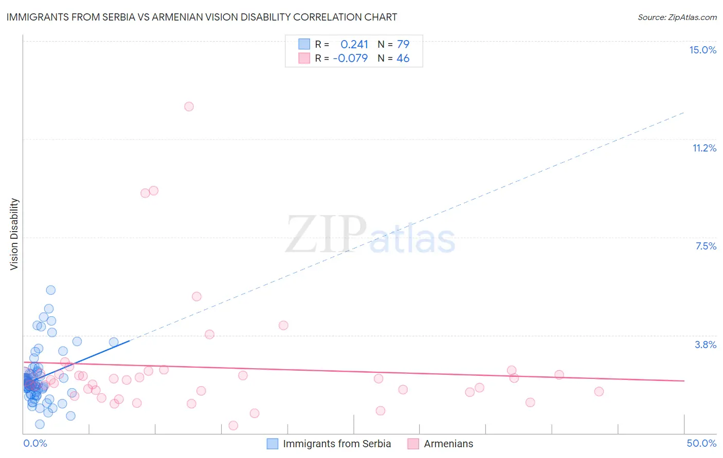 Immigrants from Serbia vs Armenian Vision Disability