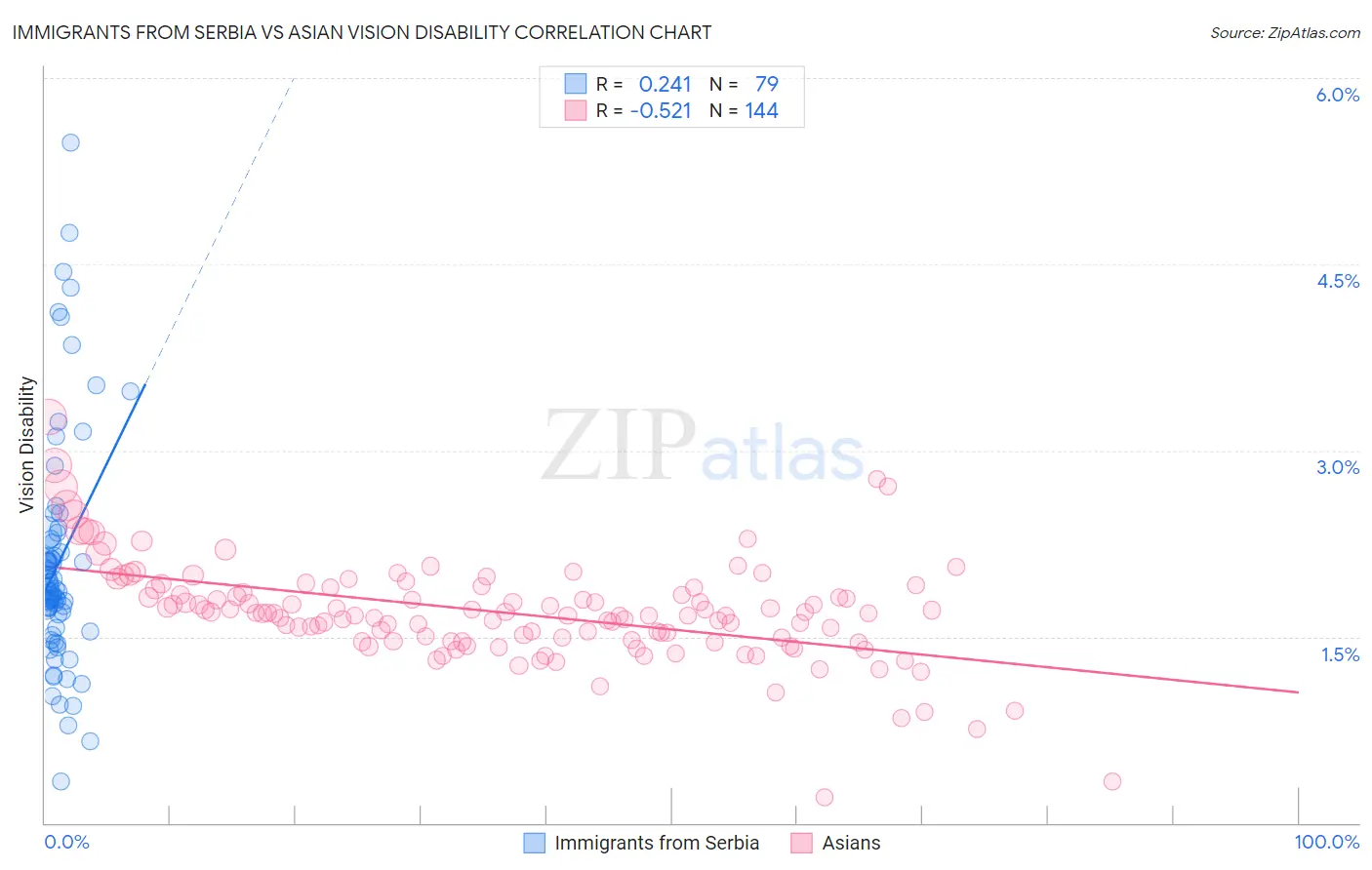 Immigrants from Serbia vs Asian Vision Disability