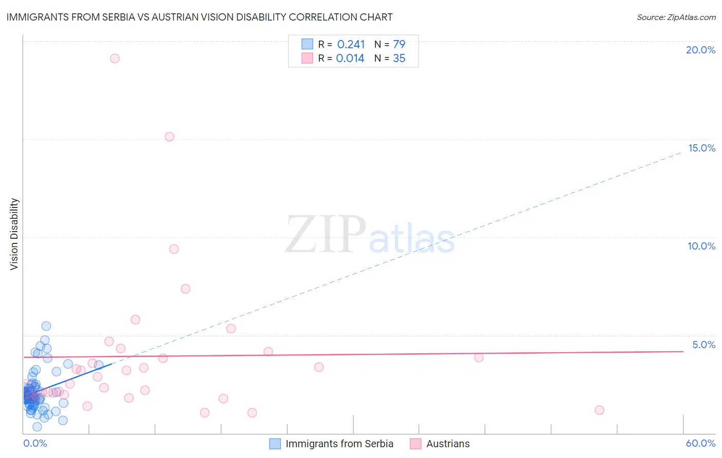 Immigrants from Serbia vs Austrian Vision Disability