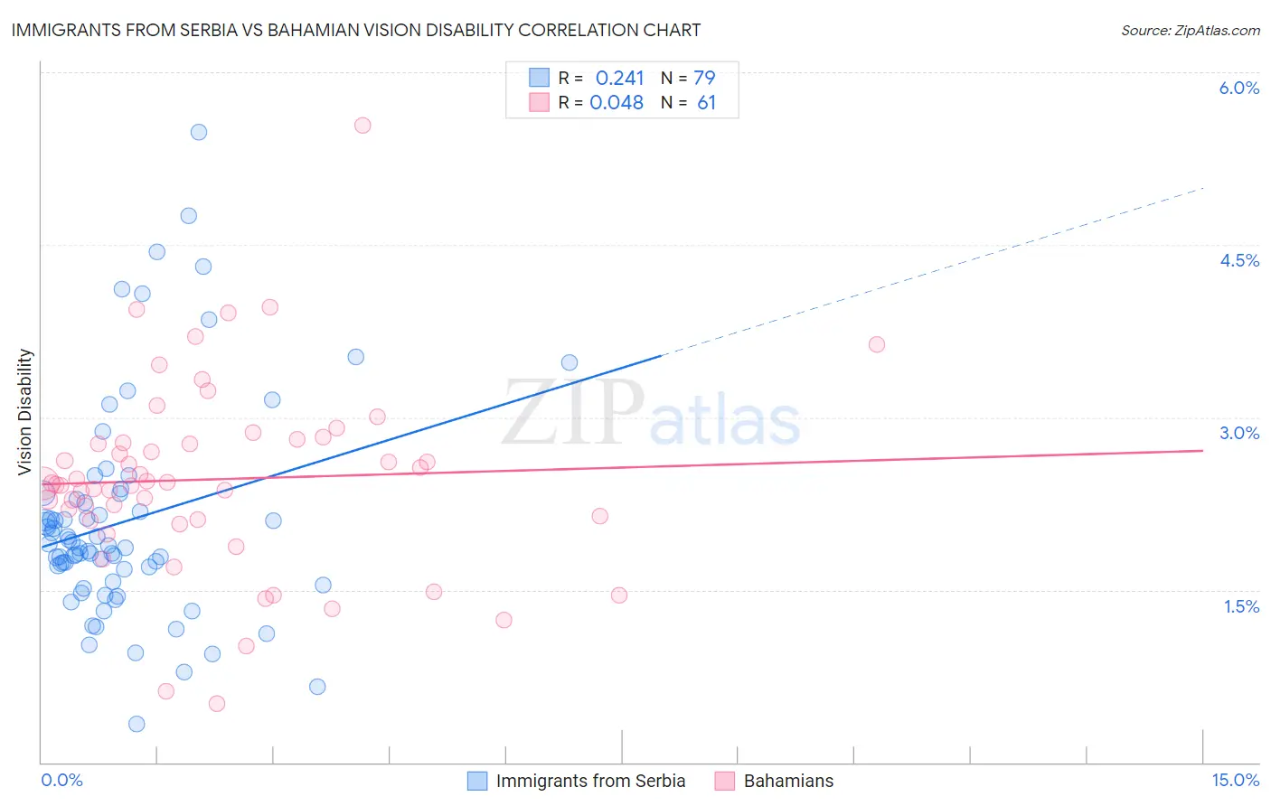 Immigrants from Serbia vs Bahamian Vision Disability