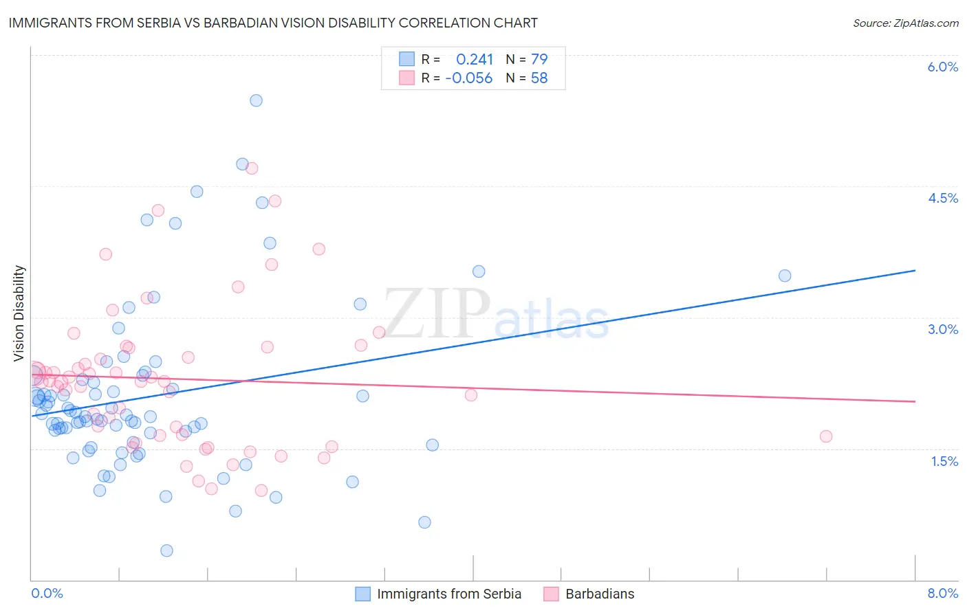 Immigrants from Serbia vs Barbadian Vision Disability