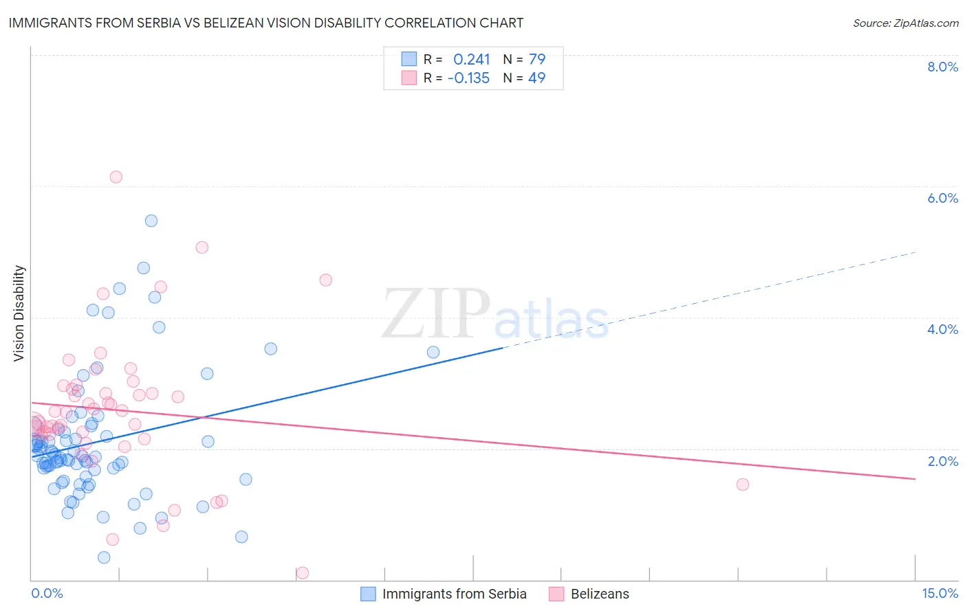 Immigrants from Serbia vs Belizean Vision Disability