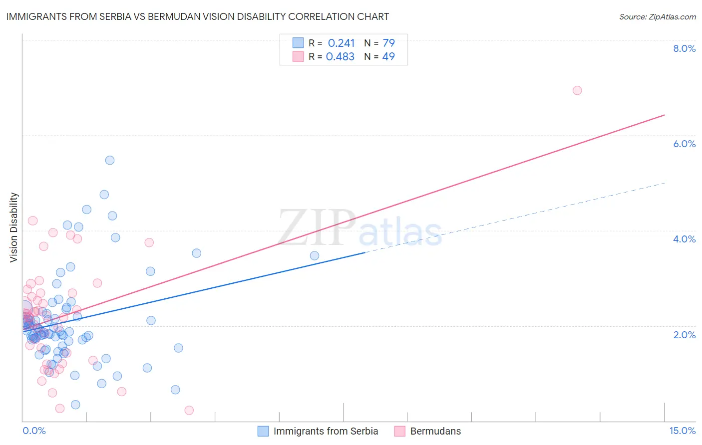 Immigrants from Serbia vs Bermudan Vision Disability