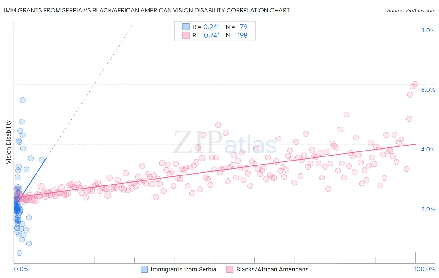 Immigrants from Serbia vs Black/African American Vision Disability