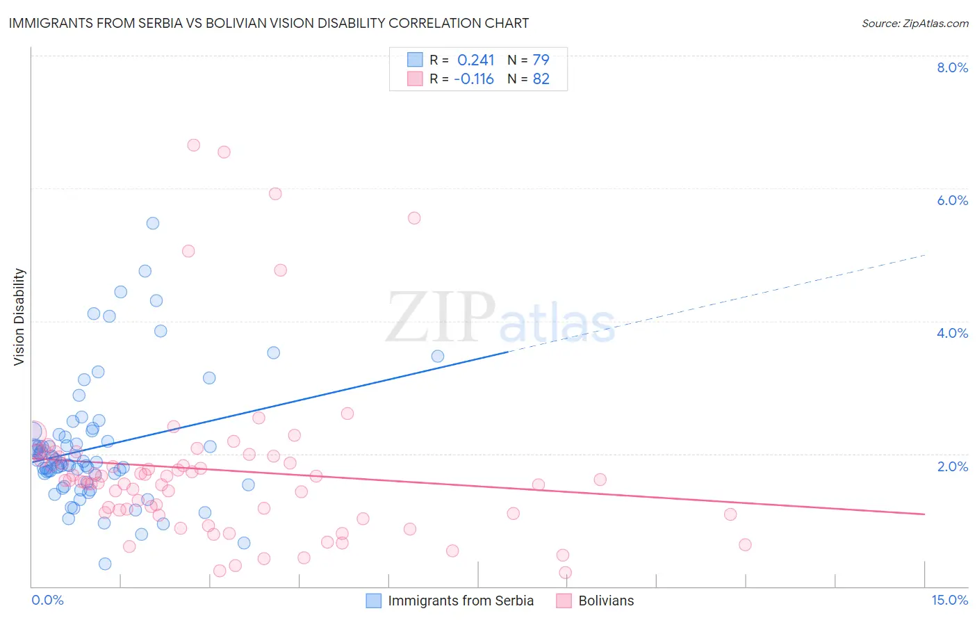 Immigrants from Serbia vs Bolivian Vision Disability