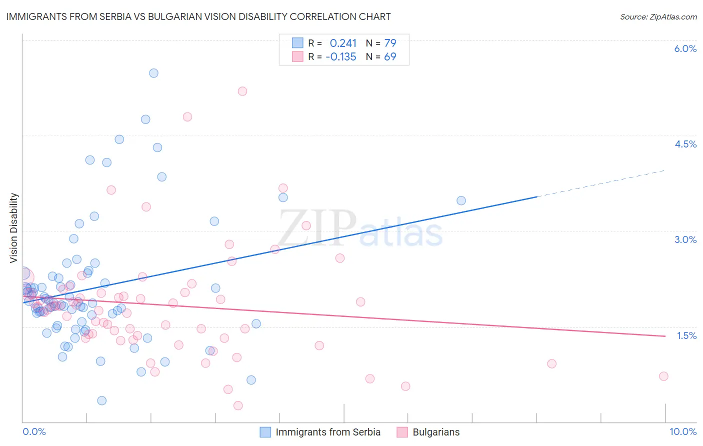 Immigrants from Serbia vs Bulgarian Vision Disability