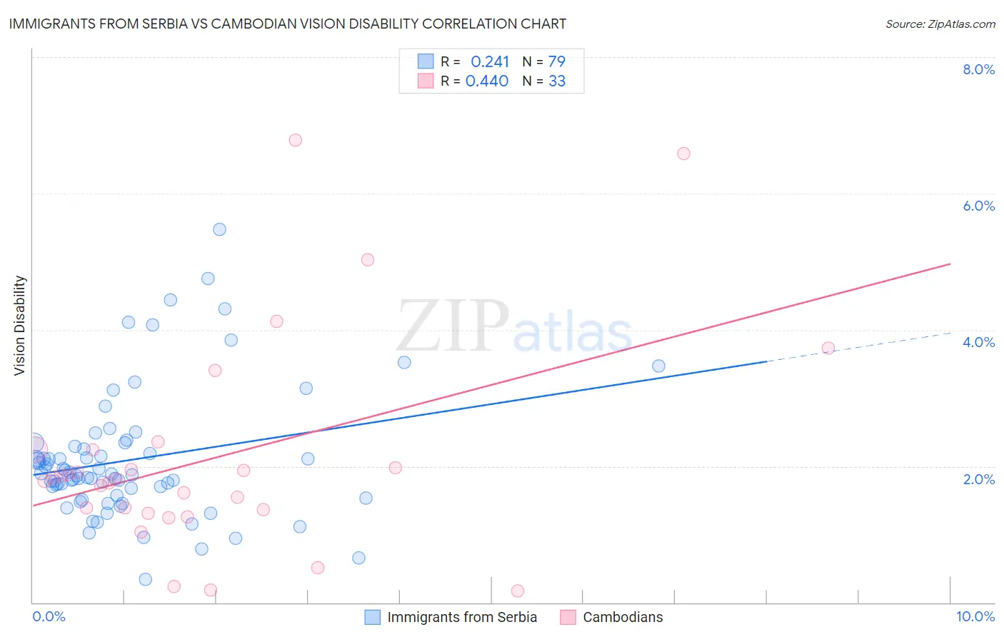 Immigrants from Serbia vs Cambodian Vision Disability