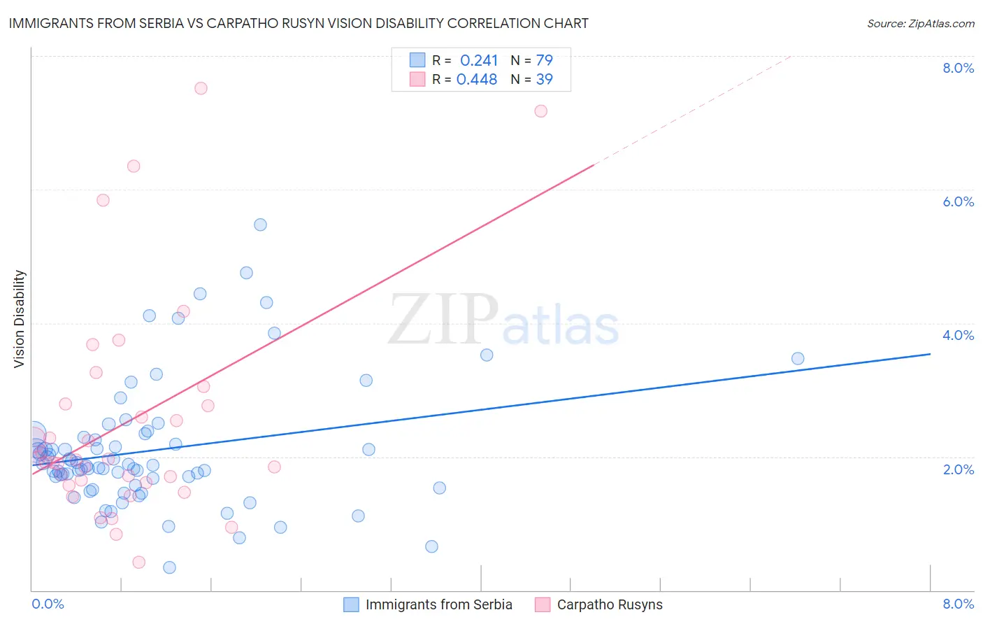 Immigrants from Serbia vs Carpatho Rusyn Vision Disability