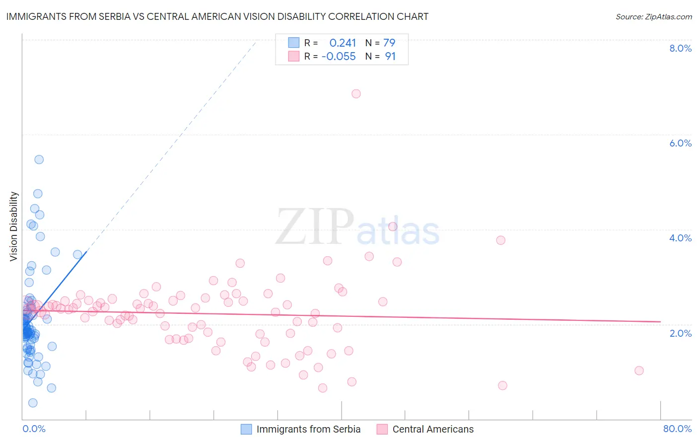 Immigrants from Serbia vs Central American Vision Disability