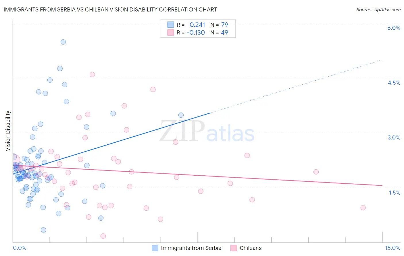 Immigrants from Serbia vs Chilean Vision Disability