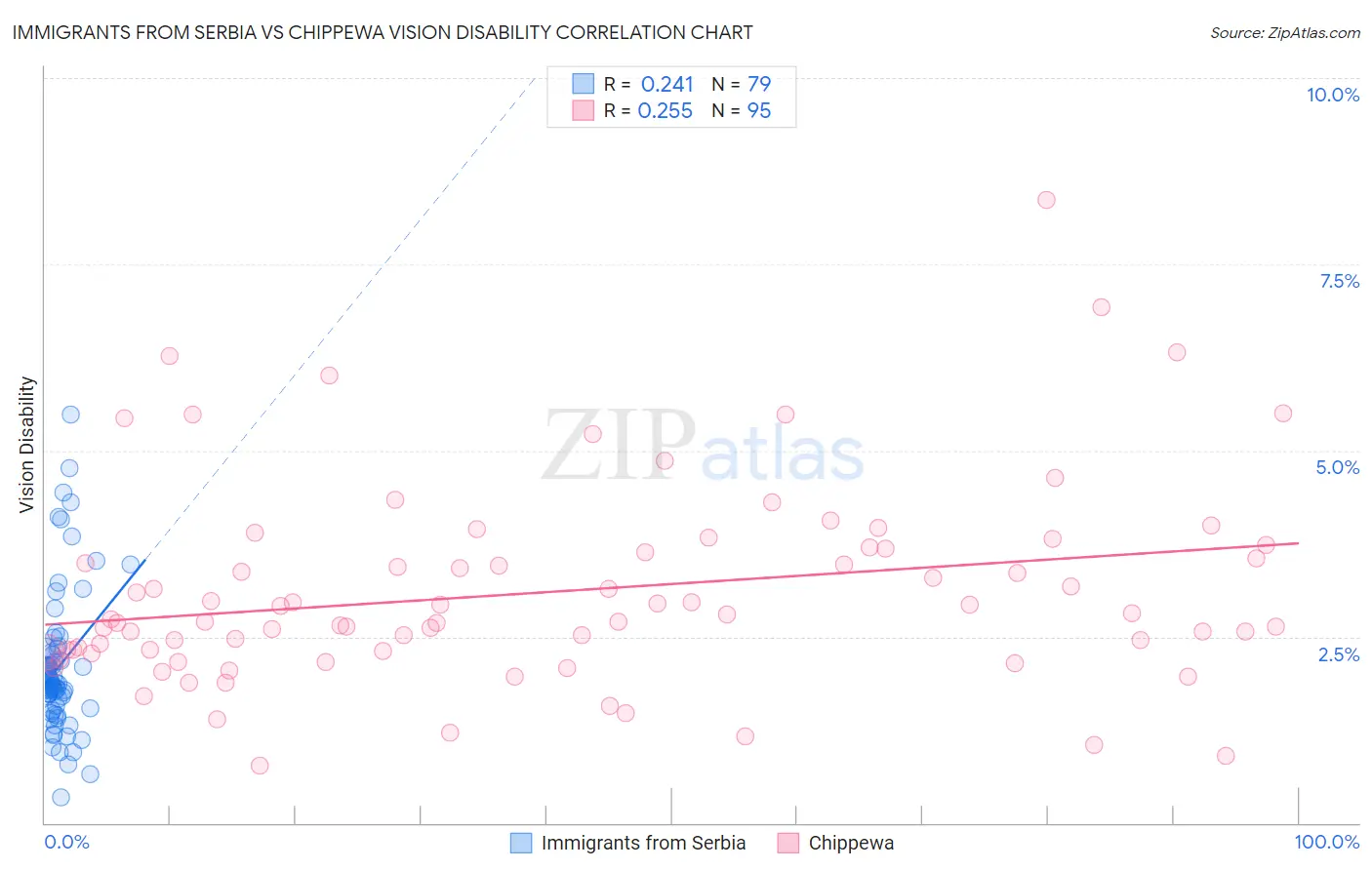 Immigrants from Serbia vs Chippewa Vision Disability