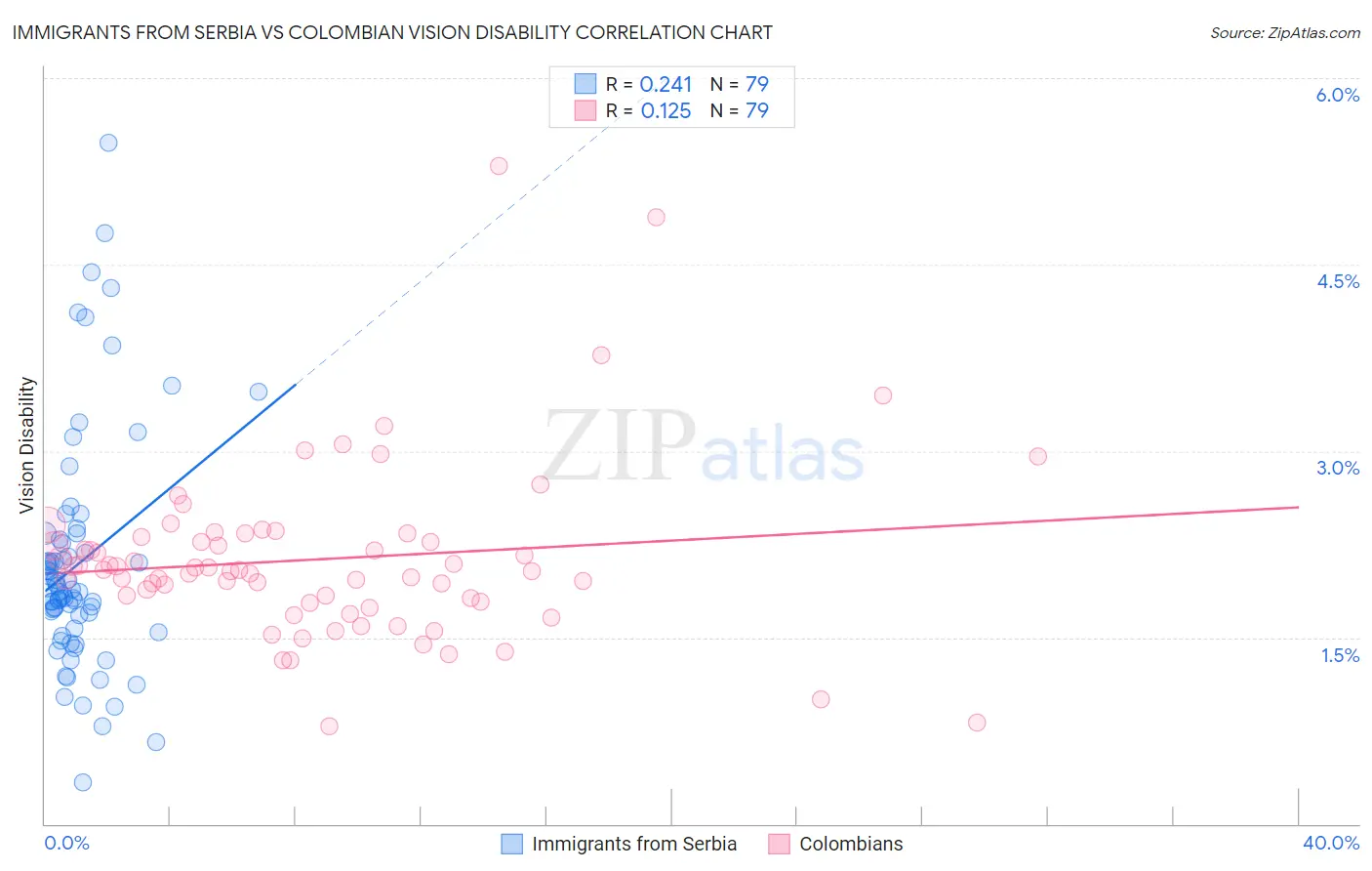 Immigrants from Serbia vs Colombian Vision Disability