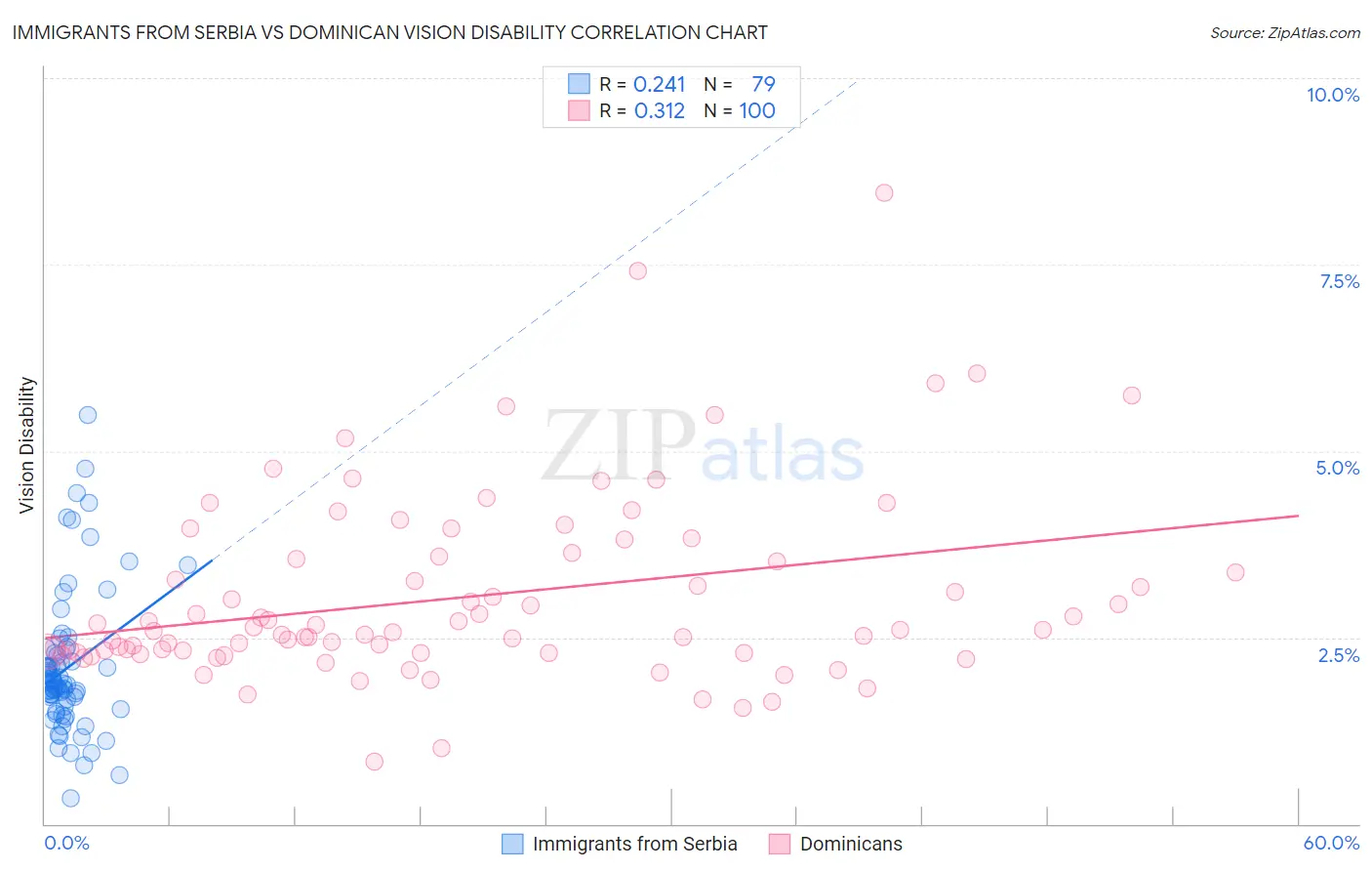 Immigrants from Serbia vs Dominican Vision Disability