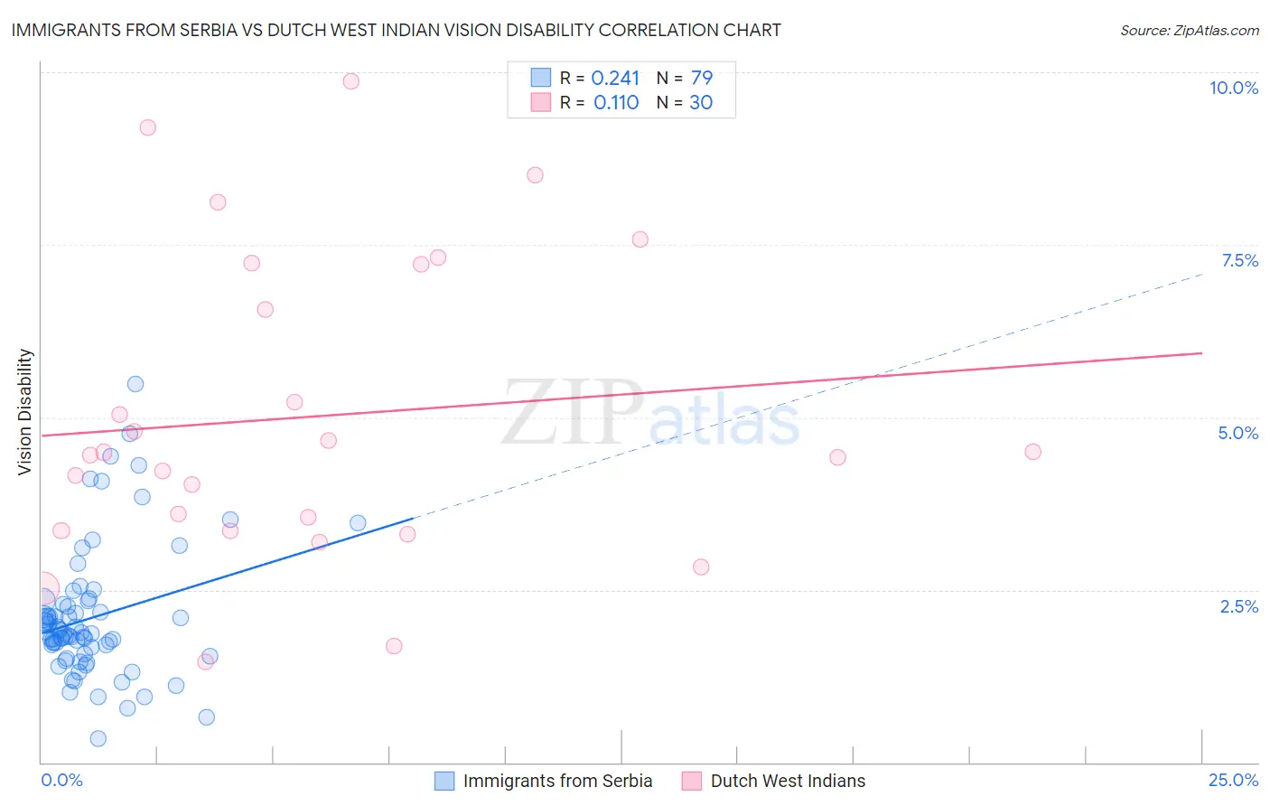 Immigrants from Serbia vs Dutch West Indian Vision Disability