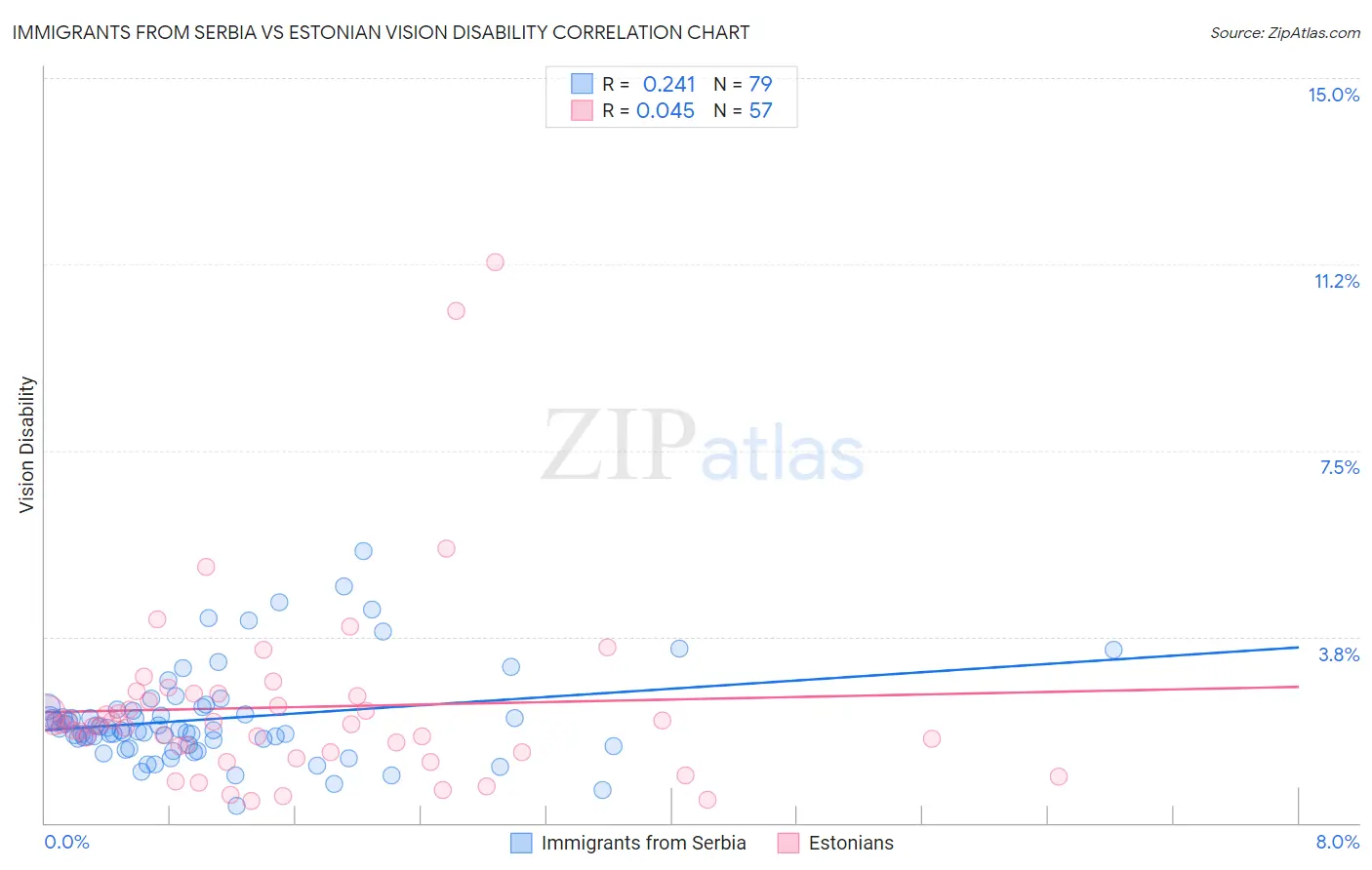 Immigrants from Serbia vs Estonian Vision Disability