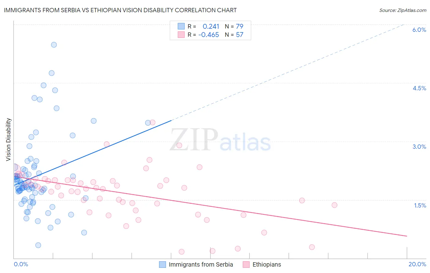 Immigrants from Serbia vs Ethiopian Vision Disability