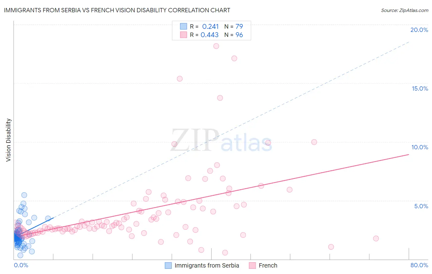 Immigrants from Serbia vs French Vision Disability