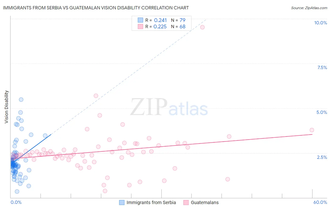 Immigrants from Serbia vs Guatemalan Vision Disability
