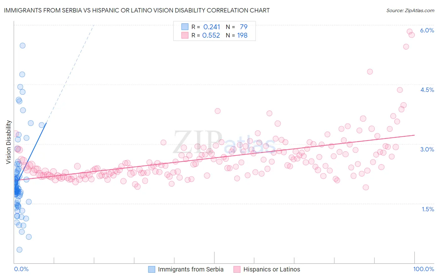 Immigrants from Serbia vs Hispanic or Latino Vision Disability