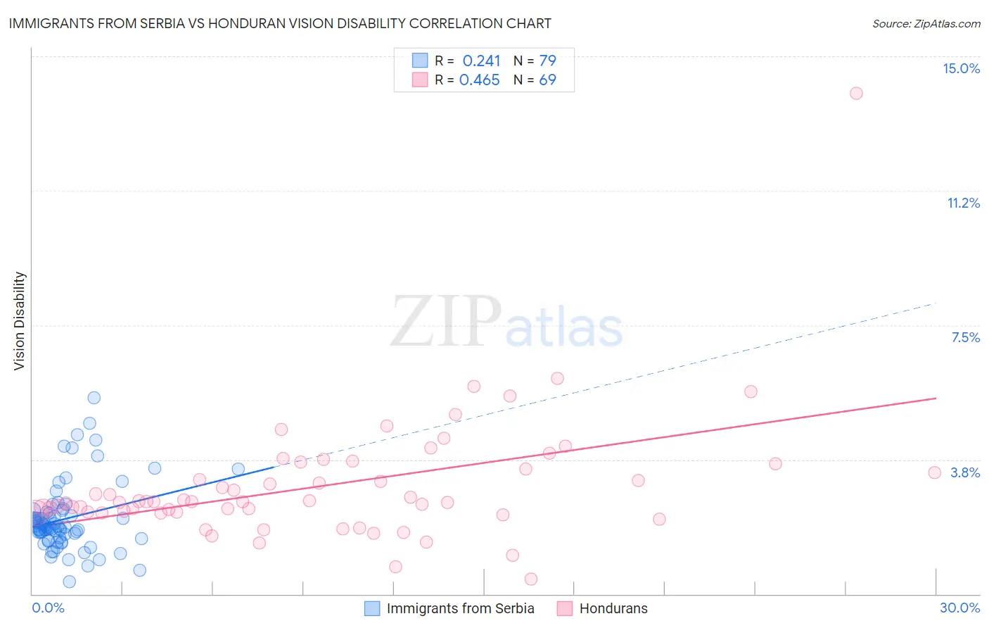 Immigrants from Serbia vs Honduran Vision Disability