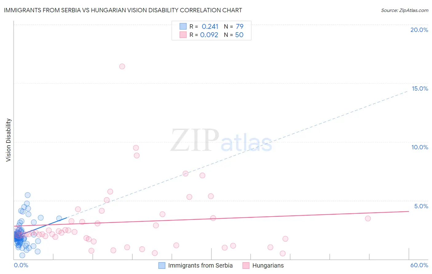 Immigrants from Serbia vs Hungarian Vision Disability