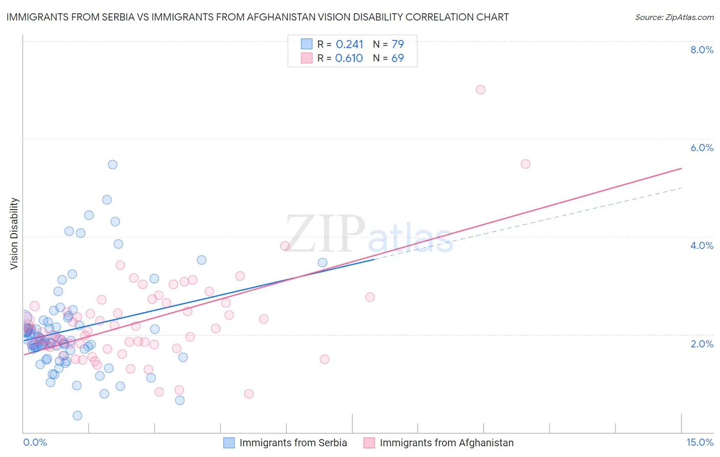 Immigrants from Serbia vs Immigrants from Afghanistan Vision Disability