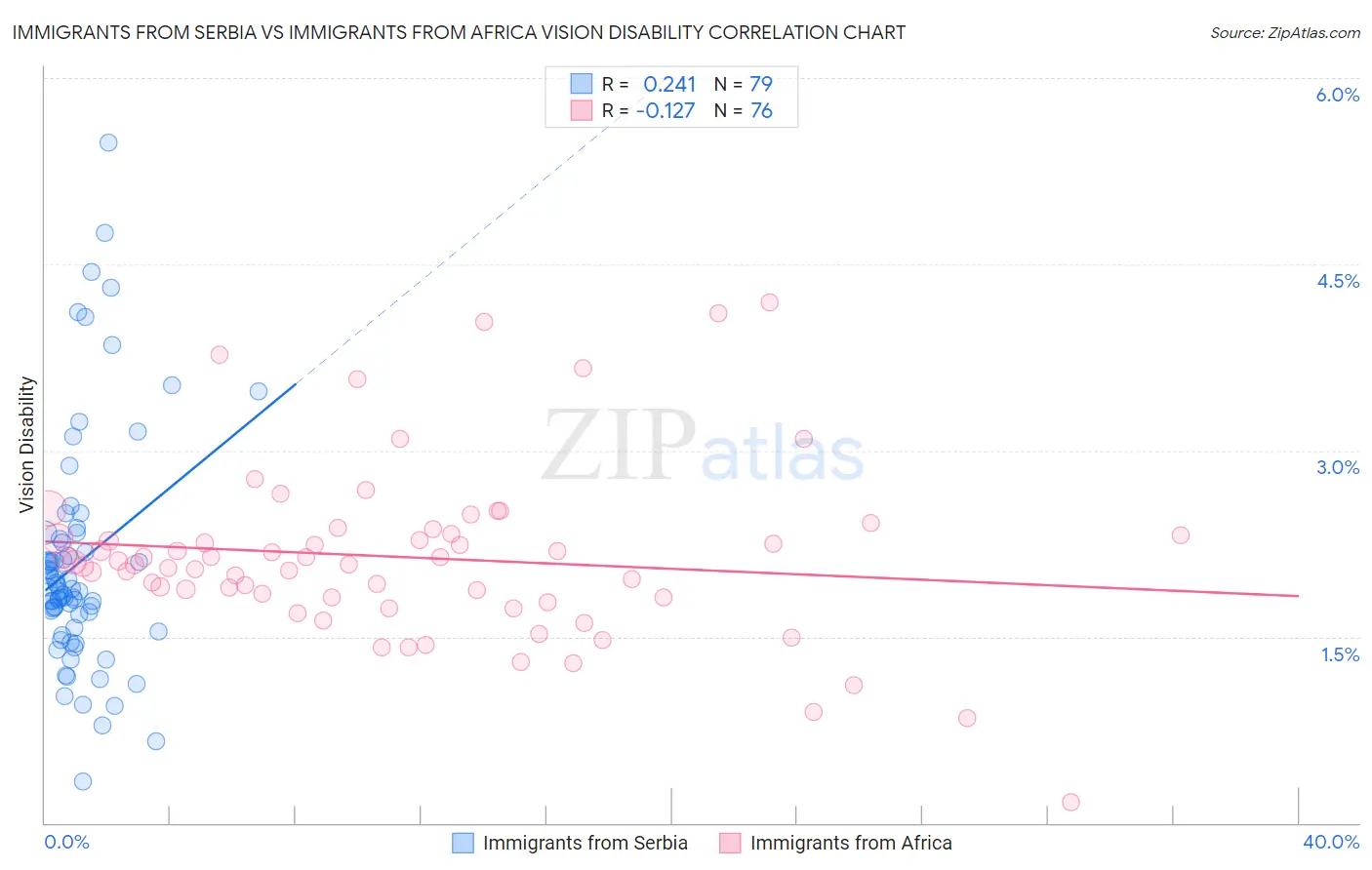 Immigrants from Serbia vs Immigrants from Africa Vision Disability