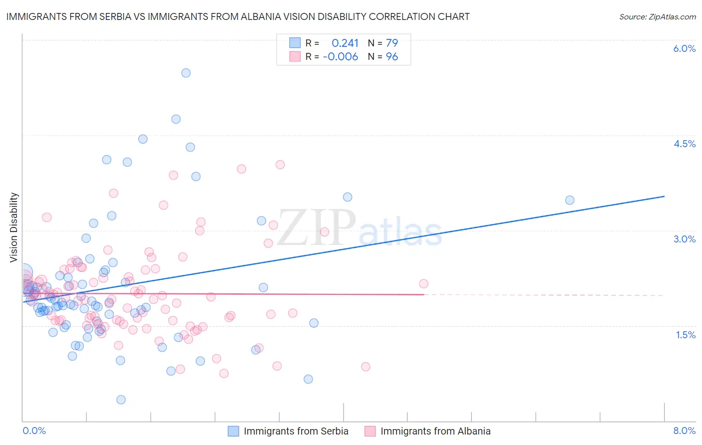 Immigrants from Serbia vs Immigrants from Albania Vision Disability